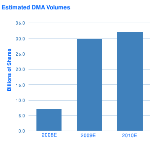 DMAIndia