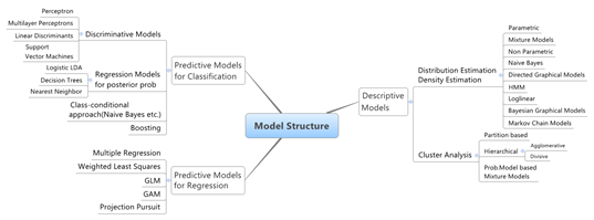 Model Structure