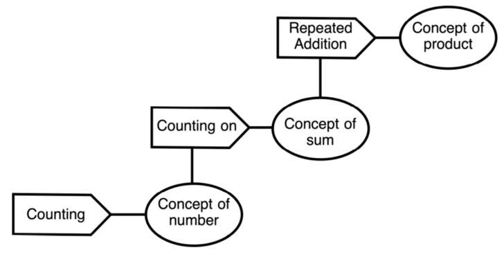 Figure 8: Mathematics is a conceptual subject