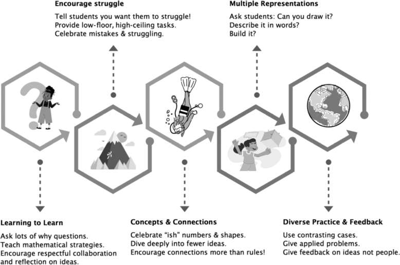 Figure 12: Teaching for equity and expertise