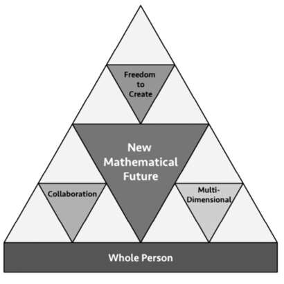 Figure 13: Teaching for equity and expertise